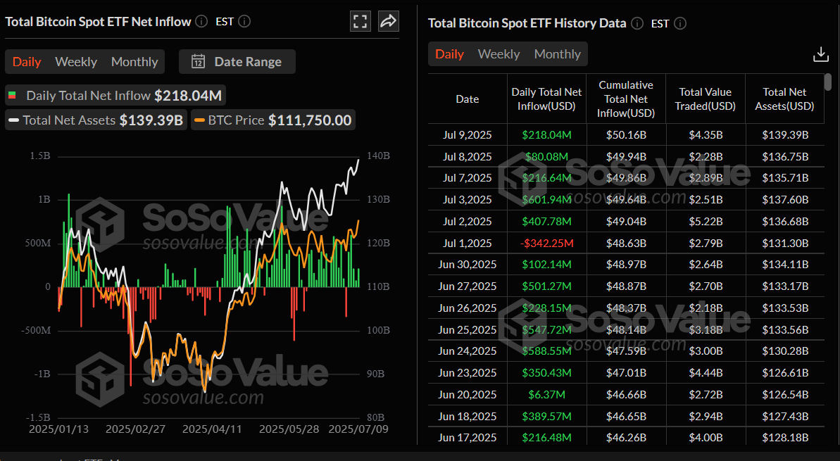 График общего чистого притока в спотовые ETF на биткоин. Источник: SoSoValue